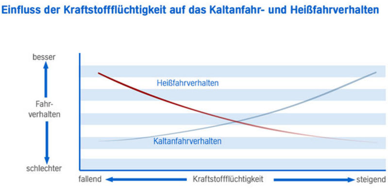 Kraftstoffflüchtigkeit