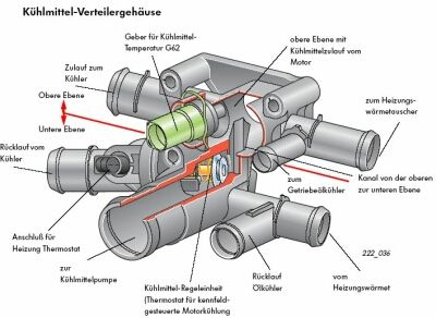 Kühlmittelverteilergehäuse