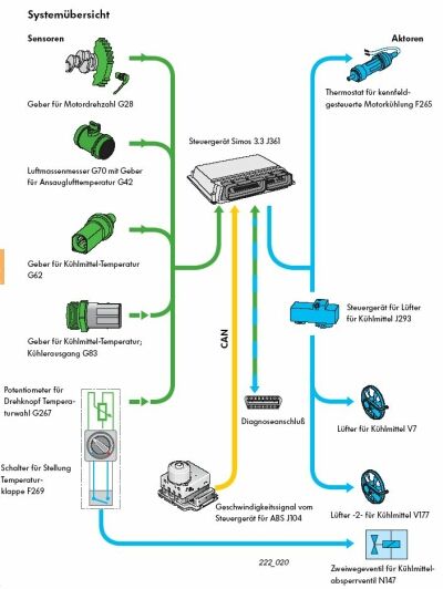 Aufbau und Funktion des Kühlsystems im Auto