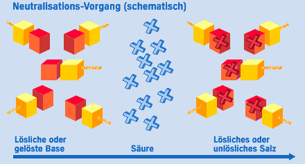 Detergents Neutralisation Aral