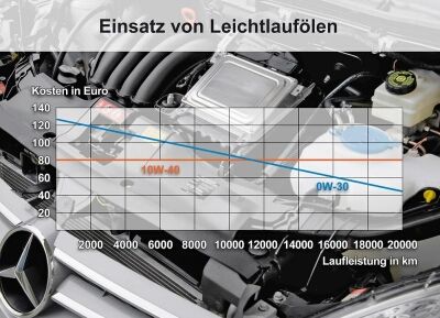 Leichtlauföl Diagramm