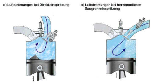 Vergleich direkte und indirekte Einspritzung