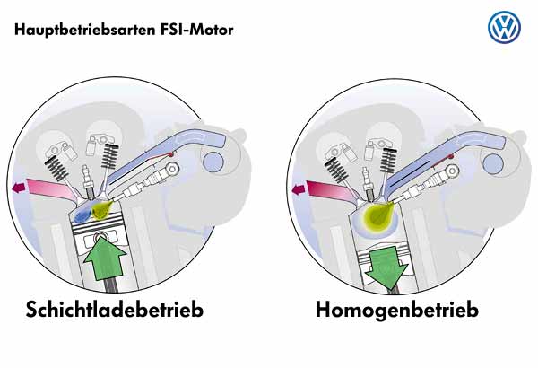 FSI im Schichtmodus und Homogenbetrieb