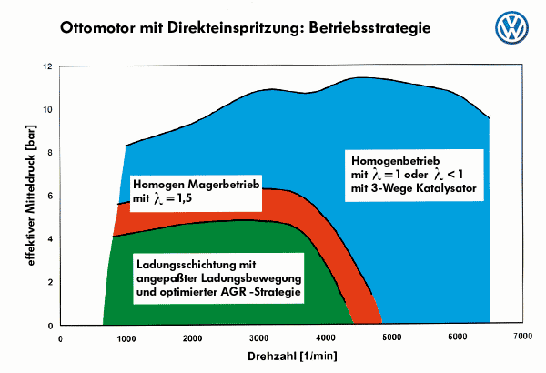 FSI Diagramm betriebsmodi