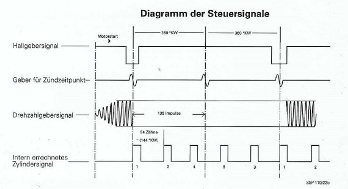 Signale der Zündung (VEZ)