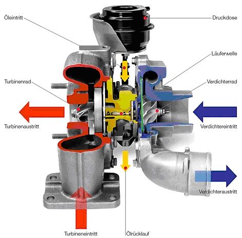 Abgasturbolader, Turbo, Turbolader