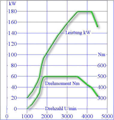 Leistungsdiagramm