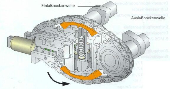 Phasenverstellung variable Nockenwellenverstellung