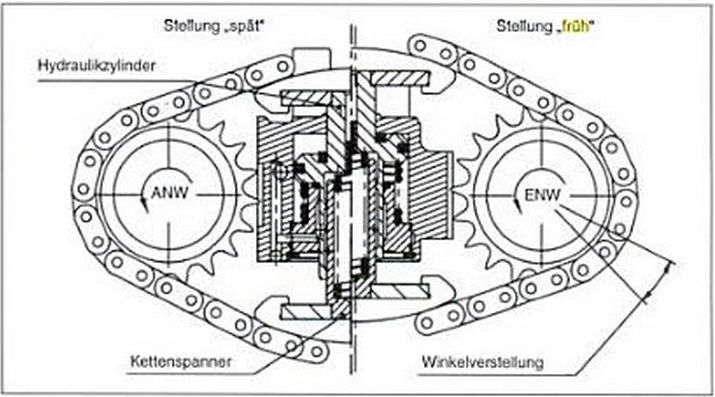 Flügelzellen-Nockenwellenversteller