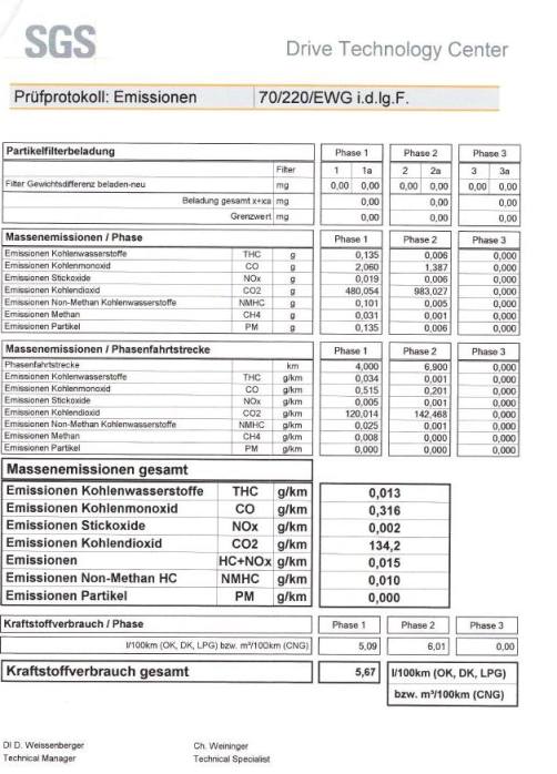 Abgasemissionen