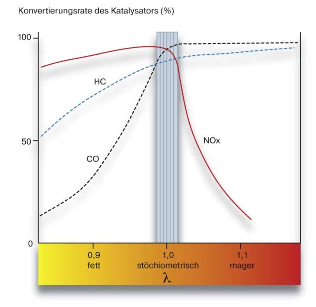 Konvertierung