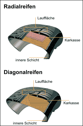 Reifen - diagonal - radial