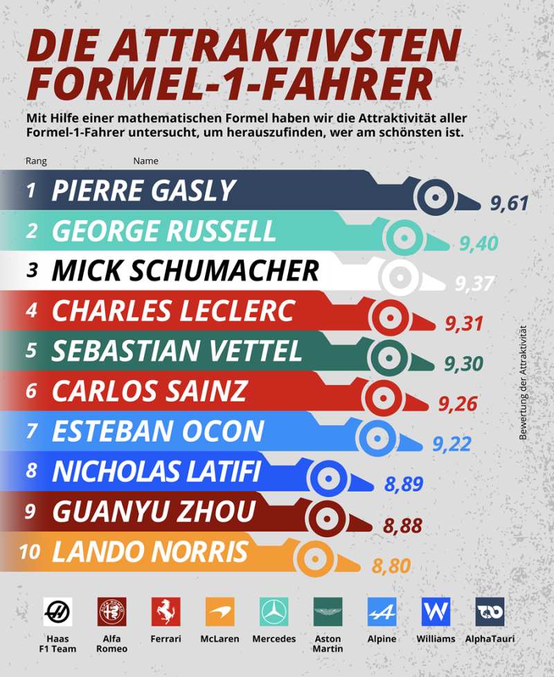 Formel 1 Liste attraktiver Fahrer
