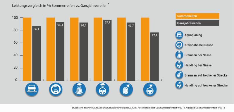 Vergleich Ganzjahresreifen - Sommerreifen