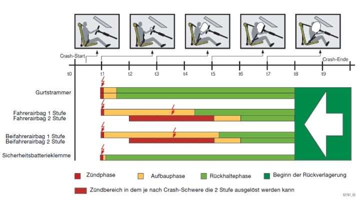 Airbag Auslösung