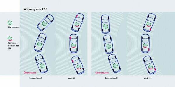 Elektronisches Stabilitätsprogramm ESP