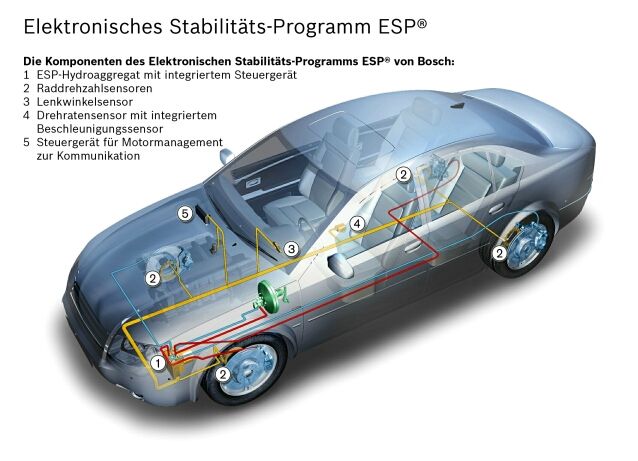 Elektronisches Stabilitätsprogramm ESP