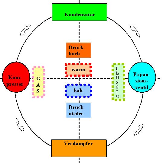 Wirkschema Kältekreislauf