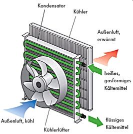 Klimaanlage - Klimakreislauf und Bauteile