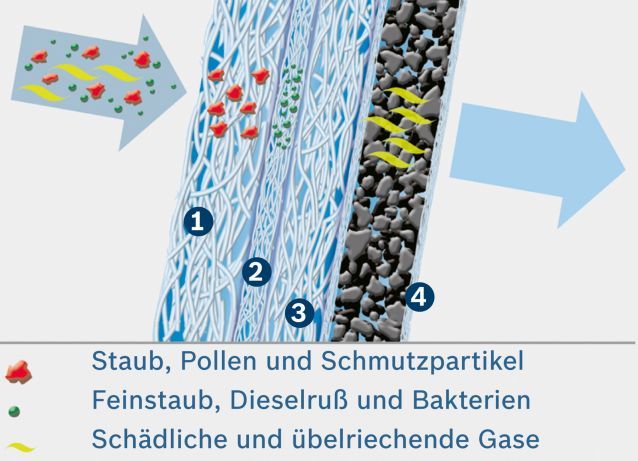 Der Innenraumfilter oder Pollenfilter