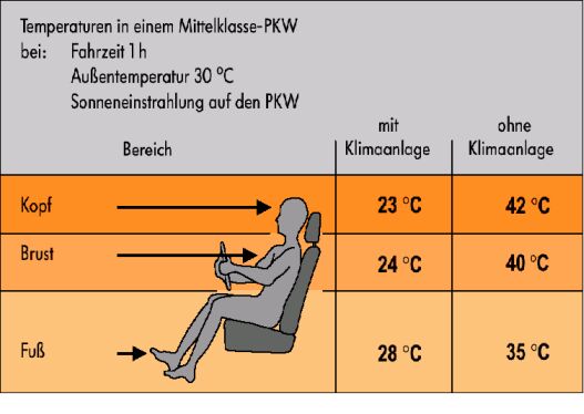 Die Klimaanlage im Kfz