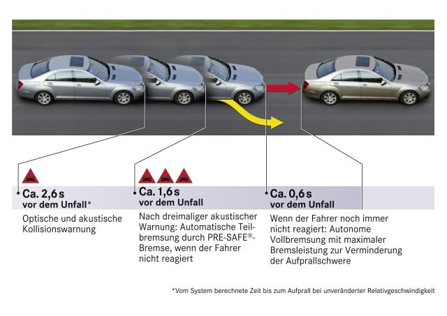 Pre Safe Mercedes