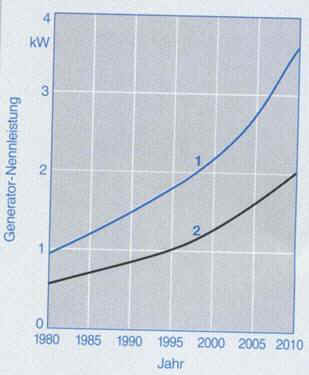 Generatorleistungsbedarf