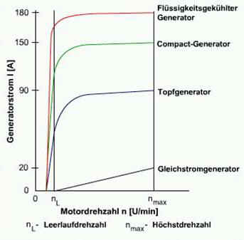 Generator flüssigkeitsgekühlt