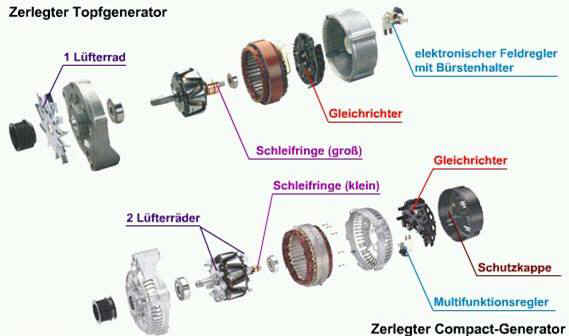 Generator Vergleich