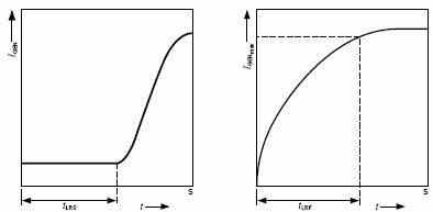 Load Response