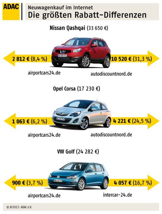 Internet Neuwagenkauf Rabatte ADAC