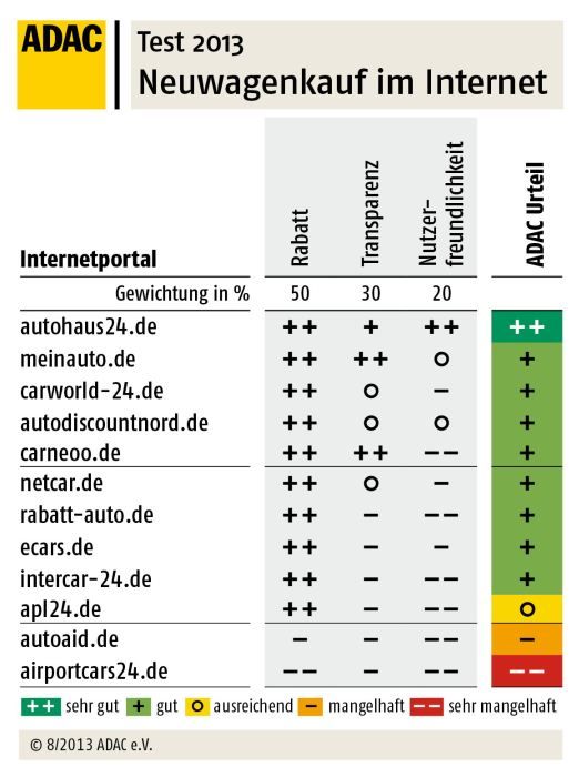 Zwölf Internetportale zum Neuwagenkauf im Vergleich