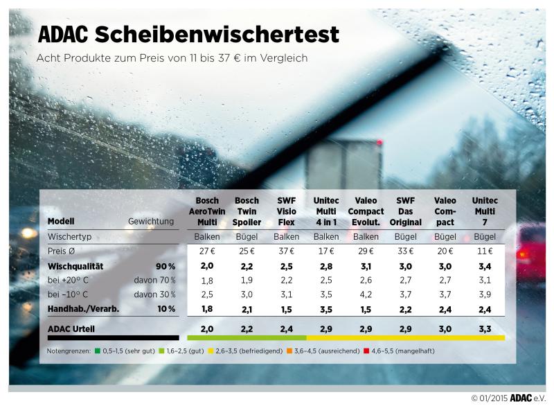 Scheibenwischertest 2015 Ergebnis