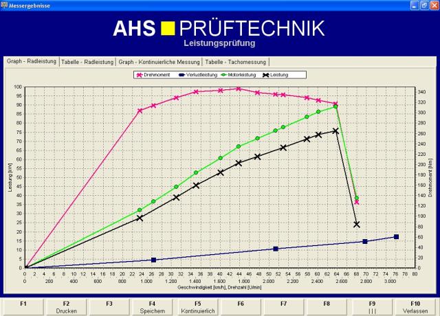 Grafik Leistungsmessung