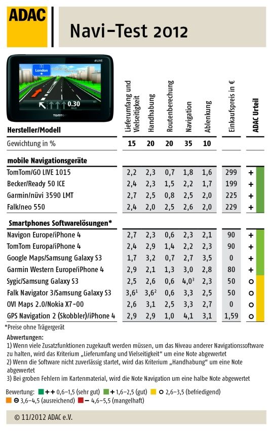 Navitest ADAC 2012 Infogramm