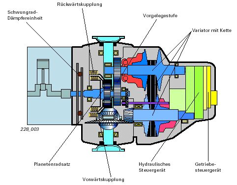 Multitronic Getriebe