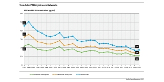 Feinstaub Trend